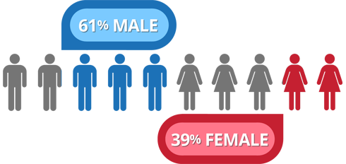 61% Male - 39% Female