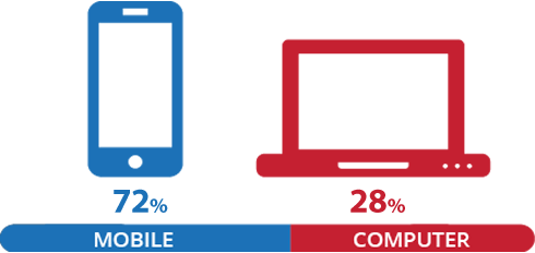72% Mobile - 28% Computer